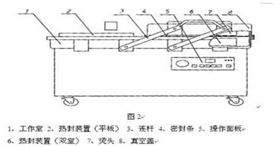 液體真空包裝機(jī)結(jié)構(gòu)